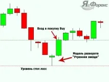 Свічкова модель розвороту "Зірки" інтерпретація та використання на Форекс! свічкова