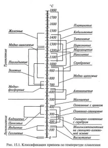 калайдисване