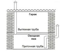 Вентиляція в овочевій ямі в гаражі пристрій, схема, види витяжки овочевій