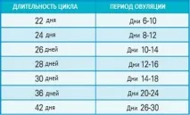 Чи можливо завагітніти під час місячних місячних