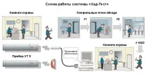 Ход Тест - Система контролю персоналу система