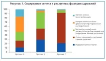 Характеристики різних джерел органічного селену різних