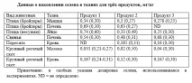 Характеристики різних джерел органічного селену джерел