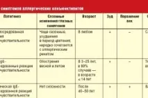 Алергічний кон’юнктивіт у дітей симптоми та лікування лікування