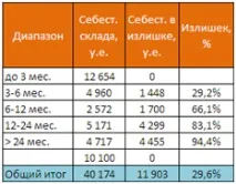 Андрій Стигарь Бізнес-кейс оптимізація складських запасів андрій