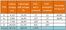 Андрій Стигарь Бізнес-кейс оптимізація складських запасів стигарь