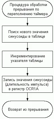 високочастотної