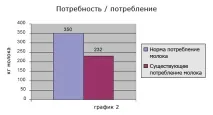 Белкофф - Молоко надої, норми споживання молока, взаємозв’язок продуктивності та екології норми