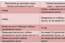 Як розрахувати куби фундаменту правильно фундаменту