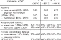 Як розрахувати куби фундаменту правильно куби