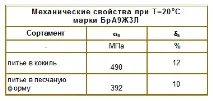 БРАЖ - Марка багатокомпонентної бронзи БРАЖ 9-4 бронзи