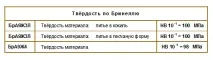 БРАЖ - Марка багатокомпонентної бронзи БРАЖ 9-4 бронз