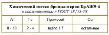 БРАЖ - Марка багатокомпонентної бронзи БРАЖ 9-4 браж