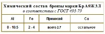 БРАЖ - Марка багатокомпонентної бронзи БРАЖ 9-4 марка