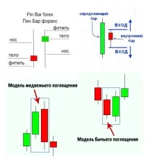 Індикатори Price Action – спокій, точність, прибуток Forex (Форекс) портал для трейдерів action