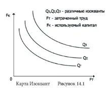 Ізокванта та ізокосту праці