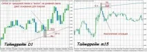 Який таймфрейм обрати – поради для новачків Forex (Форекс) портал для трейдерів поради