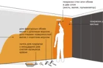 Як вибрати шпалери під фарбування та склади, що фарбують шпалери