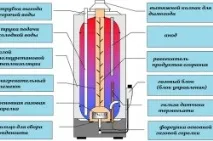 Як вибрати водонагрівач вибір та підключення бойлера (фото та відео), Тепломонстр водонагрівач