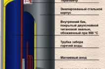 Як вибрати водонагрівач вибір та підключення бойлера (фото та відео), Тепломонстр водонагрівач