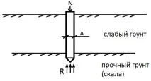 Масивні фундаменти масивні