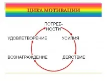 Мотивація, самомотивація, як себе мотивувати, як самому мотивуватися, різниця між мотивацією та мотивуватися