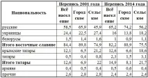 Національний склад населення Криму Криму