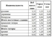 Національний склад населення Криму Криму