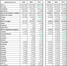 Національний склад населення Криму склад