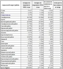 Національний склад населення Криму населення