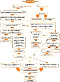 Нічний кашель у дитини причини та лікування дитини