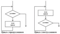 Оператор циклу тіло циклу
