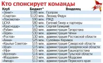 У кого на шиї сидять футбольні клуби футбольні