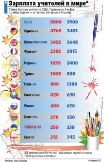 Як живеться вчителям у різних країнах школі