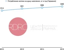 Споживання молочної продукції у світі медичні норми та реальні показники продукції