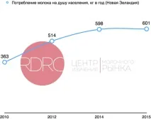 Споживання молочної продукції у світі медичні норми та реальні показники споживання