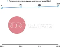 Споживання молочної продукції у світі медичні норми та реальні показники споживання
