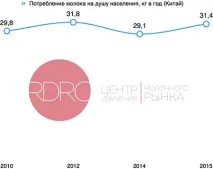 Споживання молочної продукції у світі медичні норми та реальні показники продукції