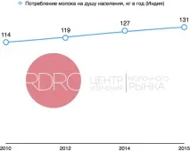 Споживання молочної продукції у світі медичні норми та реальні показники молочної