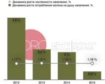 Споживання молочної продукції у світі медичні норми та реальні показники молочної