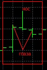 Price Action – безіндикаторні стратегії форекс форекс