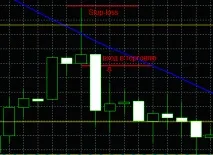 Price Action – безіндикаторні стратегії форекс стратегії