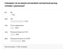 Витрата бензину Пасата СС палива