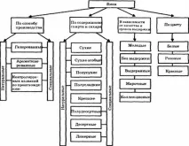 Класифікація вин та історія їх розвитку історія