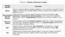 Різновиди пиломатеріалів різновиди