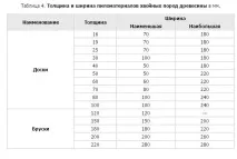 Різновиди пиломатеріалів пиломатеріалів