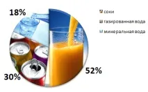 Ринок безалкогольних напоїв товарний та рекламний аспекти напоїв