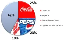 Ринок безалкогольних напоїв товарний та рекламний аспекти напоїв
