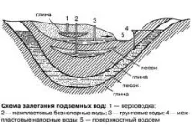 Свердловина під воду своїми руками поетапний план роботи руками