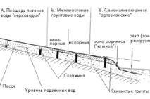 Свердловина під воду своїми руками поетапний план роботи поетапний